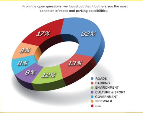 Figure 5 displays a donut chart summarizing publicly presented response data from Vráble residents. It highlights that the most frequently mentioned concerns were roads (32%) and parking (13%). Other categories include environment (12%), culture and sport (9%), government (8%), sidewalks (8%), and a general “other” category (17%). The chart emphasizes that road conditions and parking were the top issues raised in open-ended responses.