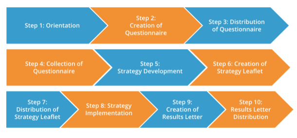 Figure 3 shows the ten steps of the NDI feedback loop process in Moldova, presented in a sequence of alternating blue and orange arrows. The steps begin with Orientation, followed by the creation, distribution, and collection of a questionnaire; strategy development; creation and distribution of a strategy leaflet; strategy implementation; creation of a results letter; and distribution of the results letter.