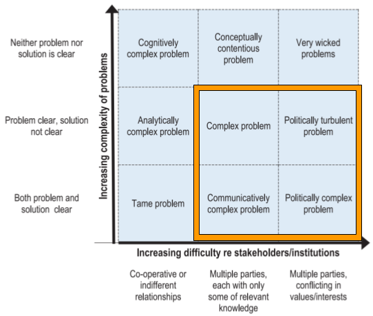 The image is a 3x3 matrix categorizing problems by their complexity and stakeholder difficulty. The vertical axis ranges from "Both problem and solution clear" at the bottom to "Neither problem nor solution is clear" at the top, indicating increasing complexity of problems. The horizontal axis ranges from "Co-operative or indifferent relationships" on the left to "Multiple parties, conflicting in values/interests" on the right, indicating increasing stakeholder or institutional difficulty. Each cell represents a type of problem, including "Tame problem," "Analytically complex problem," "Cognitively complex problem," "Communicatively complex problem," "Complex problem," "Conceptually contentious problem," "Politically complex problem," "Politically turbulent problem," and "Very wicked problems." Four cells in the middle and right columns of the bottom and middle rows—"Communicatively complex problem," "Politically complex problem," "Complex problem," and "Politically turbulent problem"—are highlighted with an orange border.
