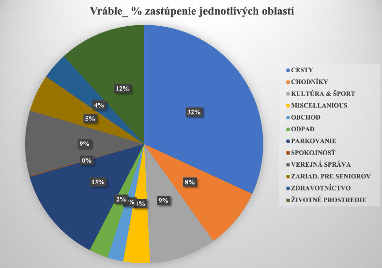 Figure 4 presents a pie chart showing original response data from residents of Vráble, Slovakia, indicating the percentage representation of various issue areas. The largest share of responses (32%) relates to roads (CESTY), followed by 13% for public administration (VEREJNÁ SPRÁVA) and 12% for the environment (ŽIVOTNÉ PROSTREDIE). Other notable categories include waste management (ODPAD, 9%), culture and sports (KULTÚRA & ŠPORT, 9%), and sidewalks (CHODNÍKY, 8%), with smaller proportions distributed across areas like health care, senior services, and public satisfaction.